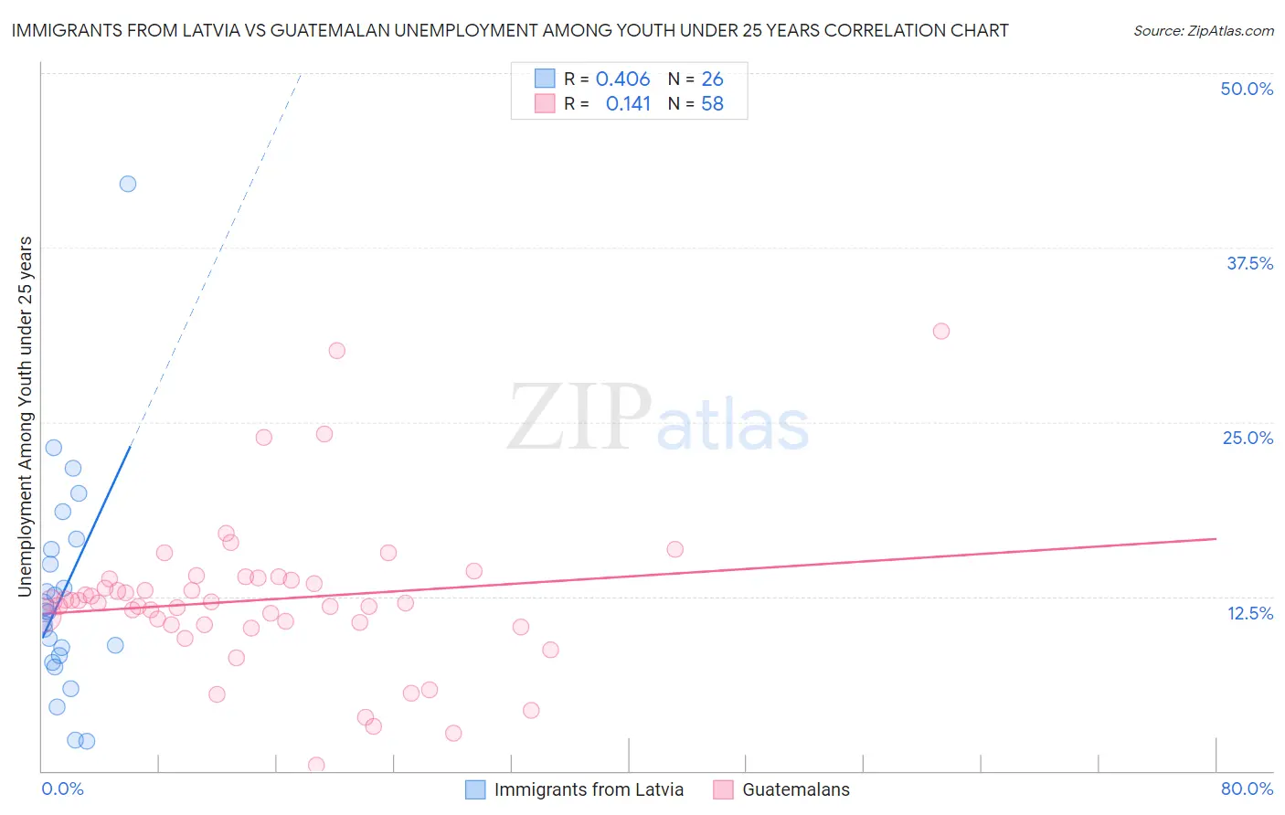 Immigrants from Latvia vs Guatemalan Unemployment Among Youth under 25 years