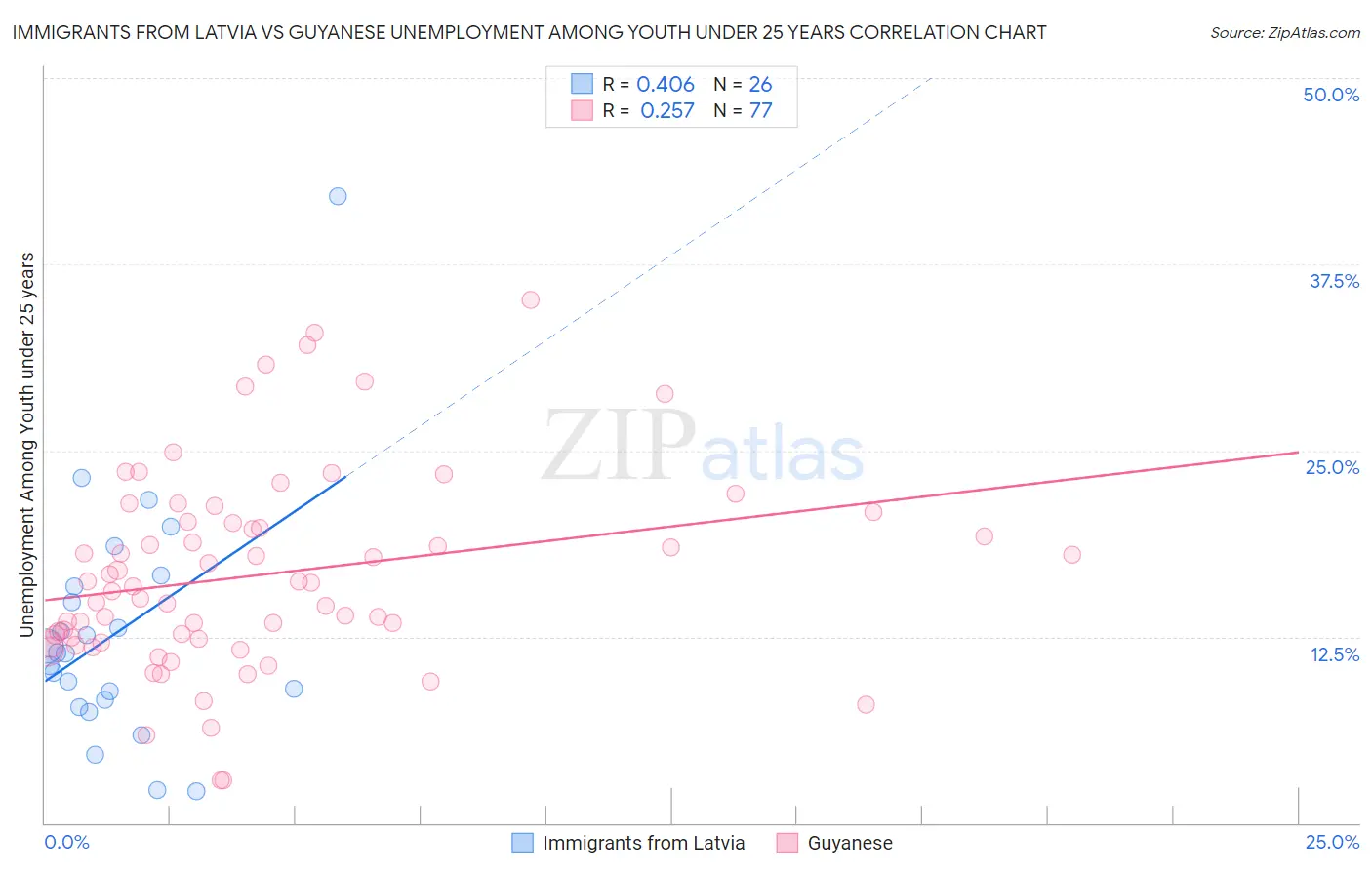 Immigrants from Latvia vs Guyanese Unemployment Among Youth under 25 years