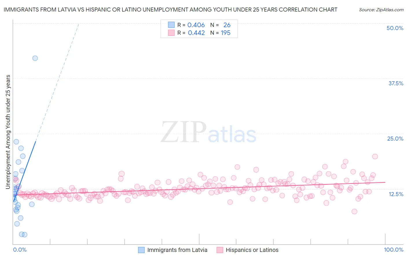 Immigrants from Latvia vs Hispanic or Latino Unemployment Among Youth under 25 years