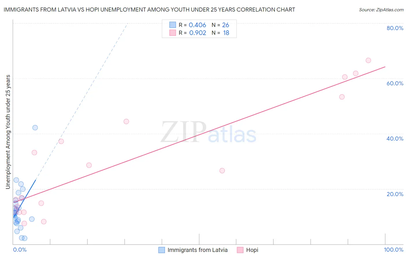 Immigrants from Latvia vs Hopi Unemployment Among Youth under 25 years