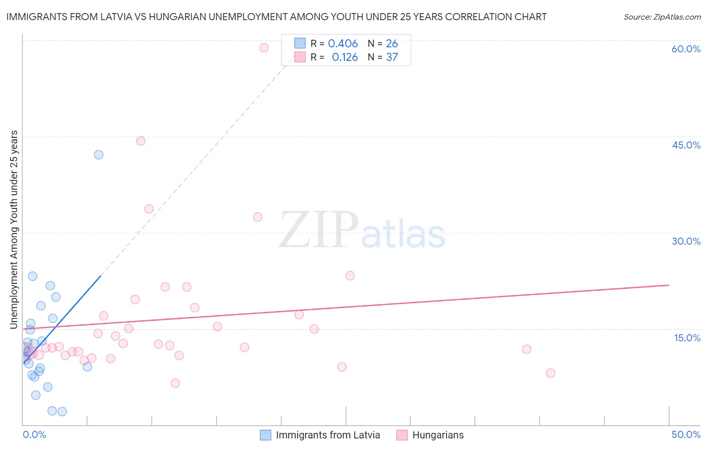 Immigrants from Latvia vs Hungarian Unemployment Among Youth under 25 years