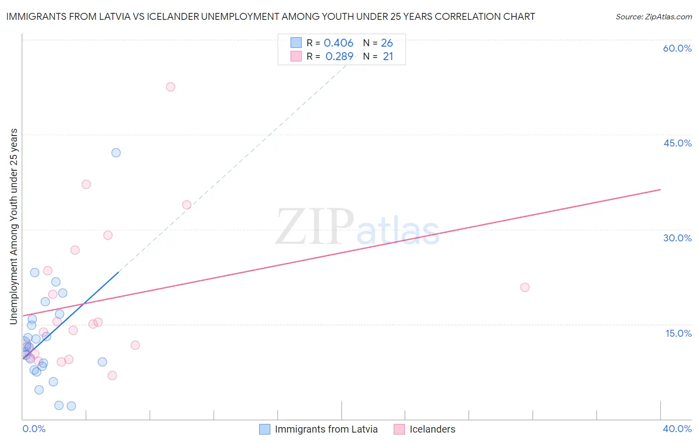Immigrants from Latvia vs Icelander Unemployment Among Youth under 25 years