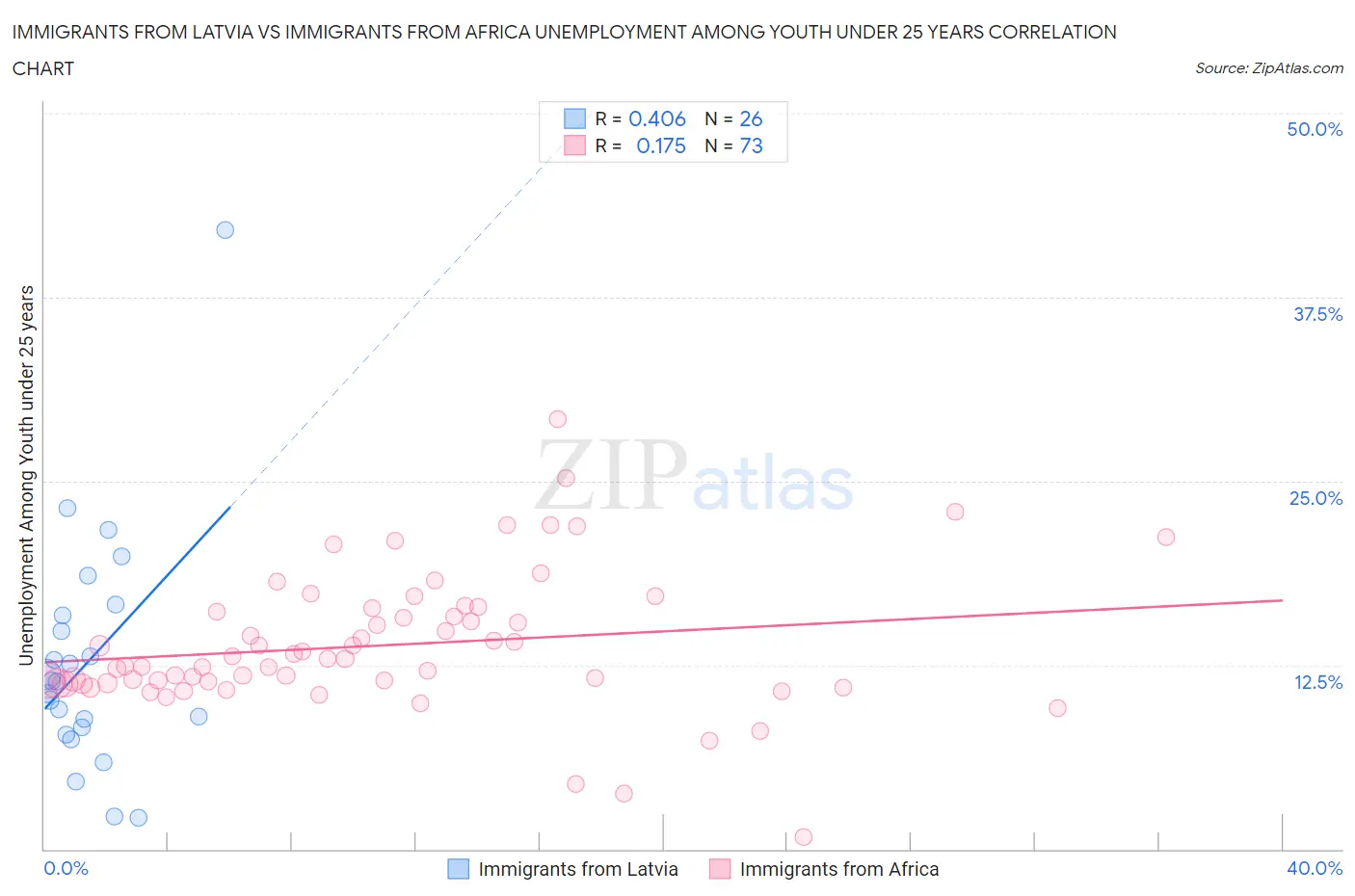 Immigrants from Latvia vs Immigrants from Africa Unemployment Among Youth under 25 years