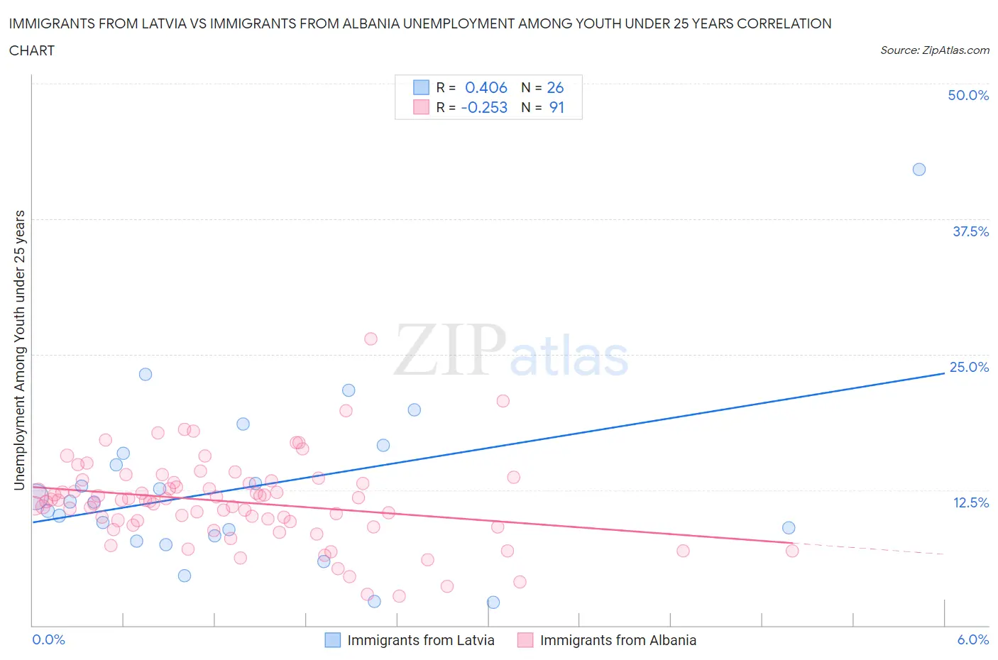 Immigrants from Latvia vs Immigrants from Albania Unemployment Among Youth under 25 years