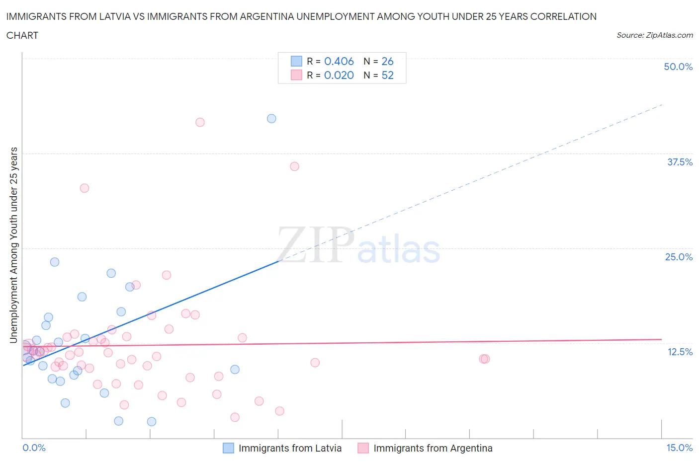 Immigrants from Latvia vs Immigrants from Argentina Unemployment Among Youth under 25 years
