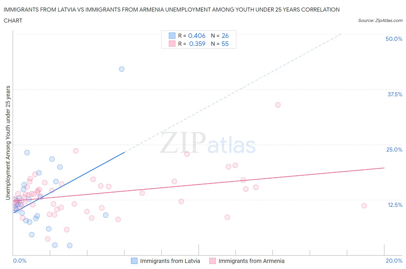 Immigrants from Latvia vs Immigrants from Armenia Unemployment Among Youth under 25 years