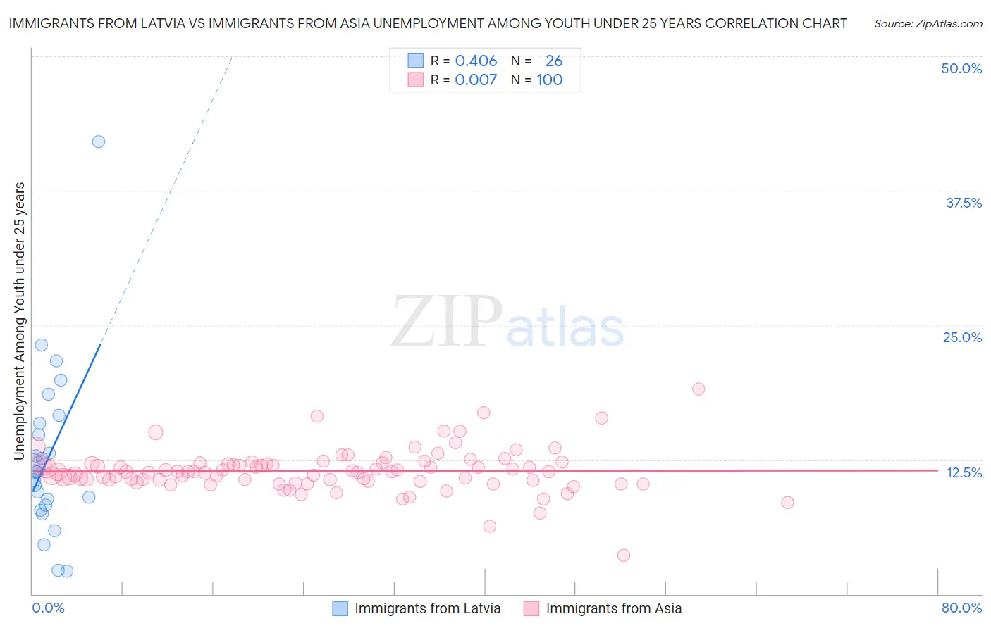Immigrants from Latvia vs Immigrants from Asia Unemployment Among Youth under 25 years