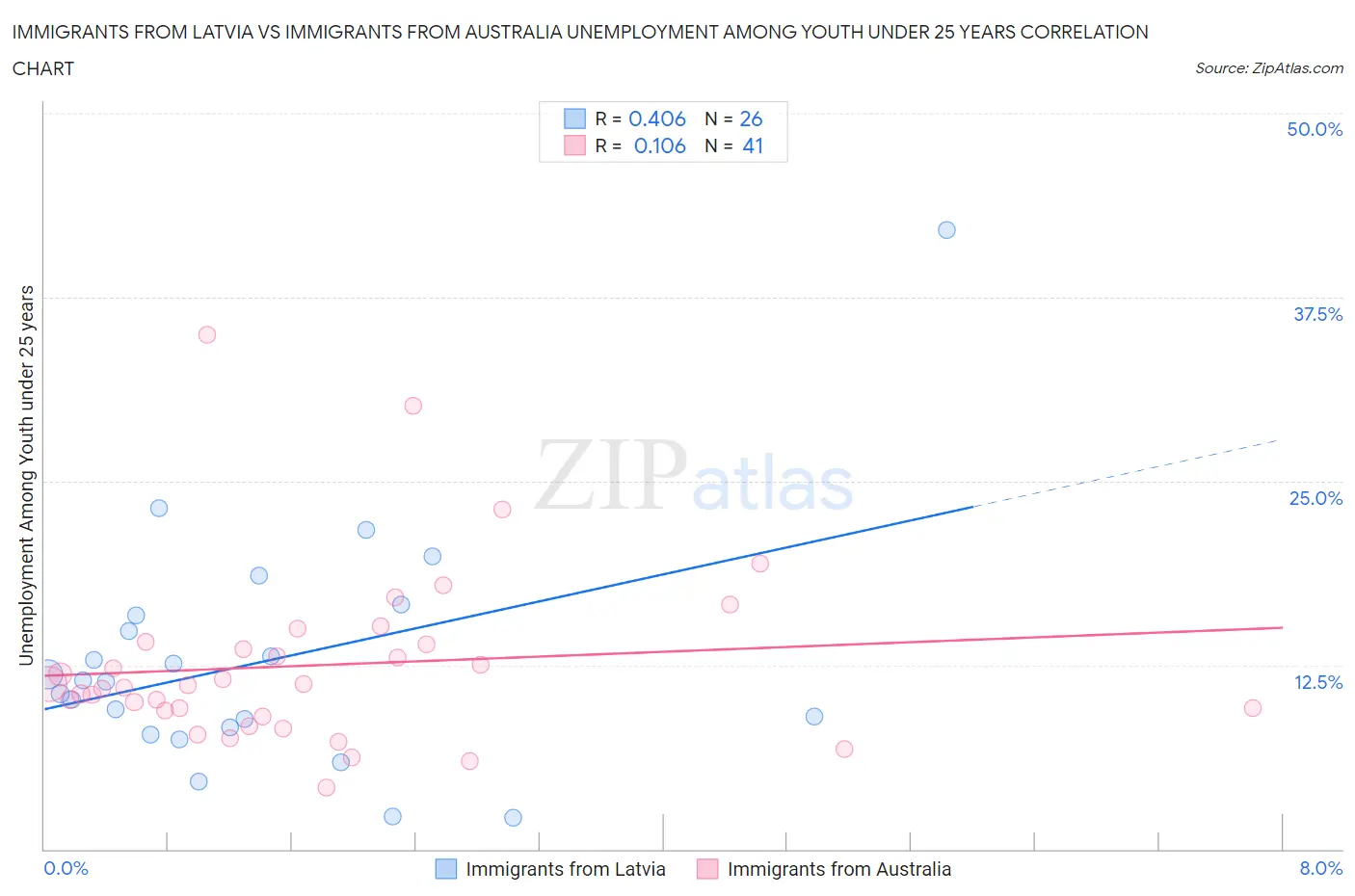Immigrants from Latvia vs Immigrants from Australia Unemployment Among Youth under 25 years