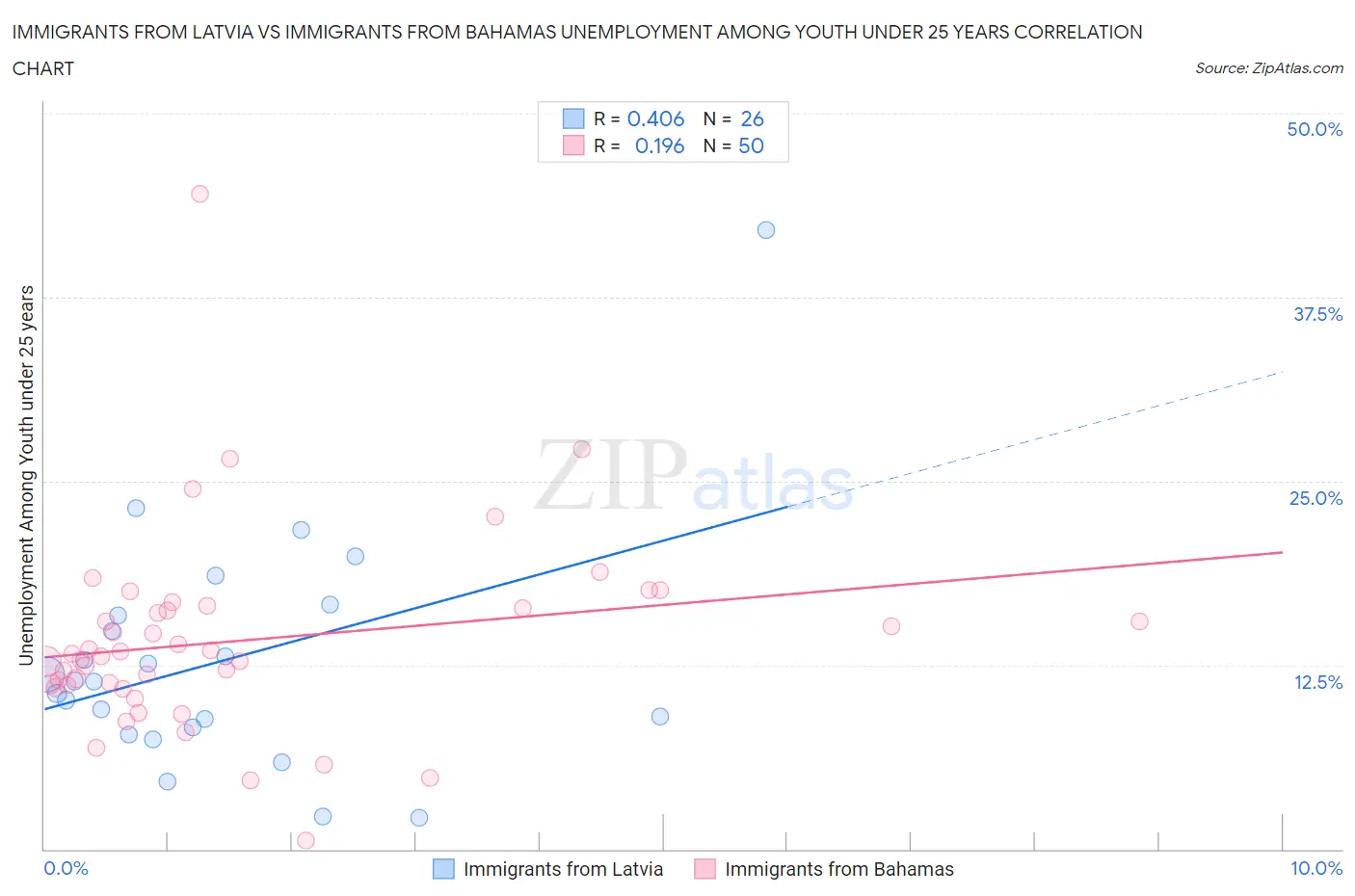 Immigrants from Latvia vs Immigrants from Bahamas Unemployment Among Youth under 25 years