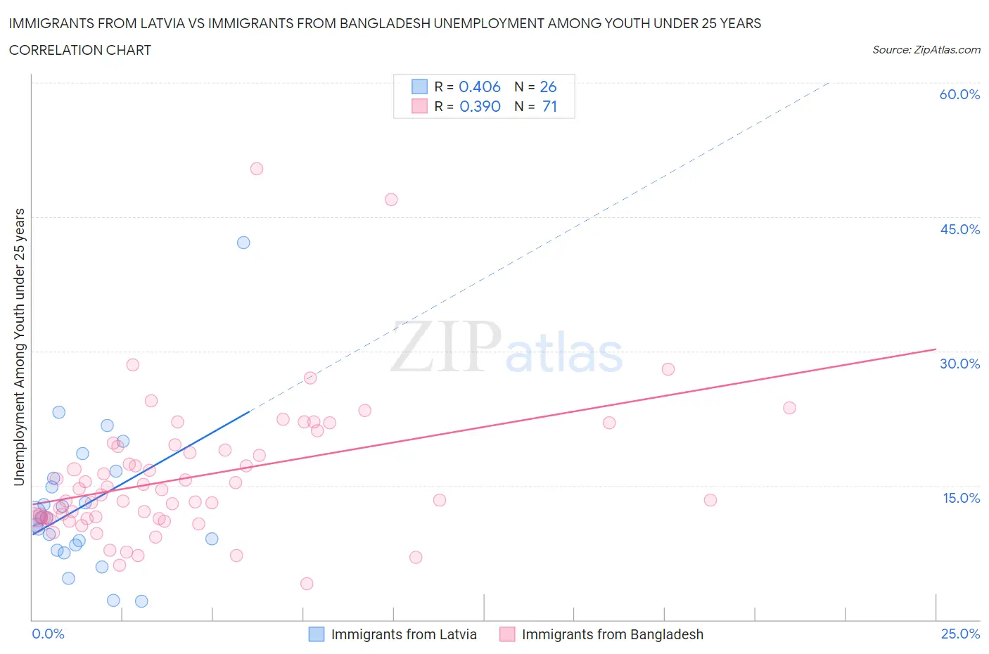 Immigrants from Latvia vs Immigrants from Bangladesh Unemployment Among Youth under 25 years