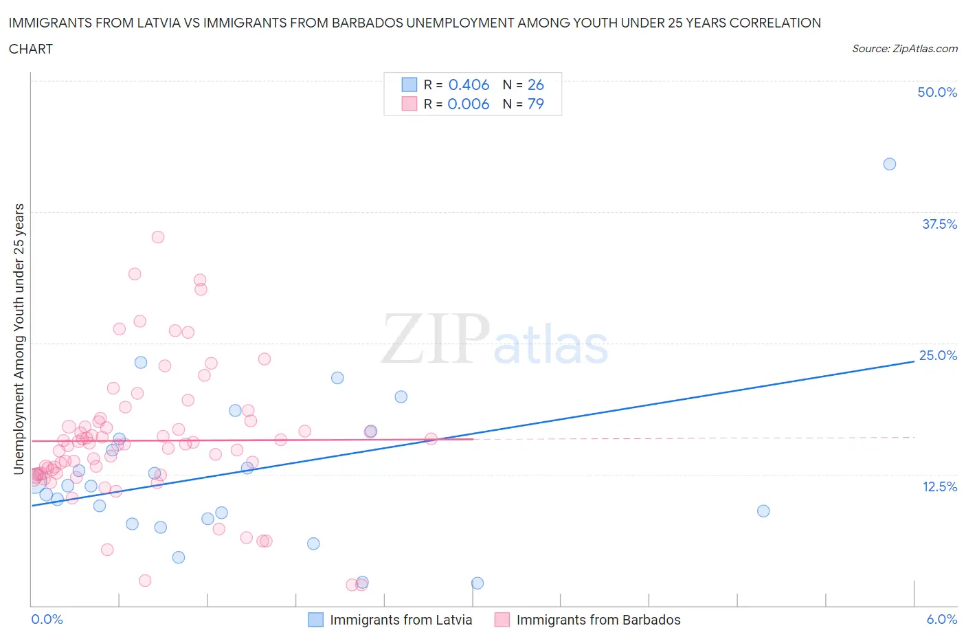 Immigrants from Latvia vs Immigrants from Barbados Unemployment Among Youth under 25 years
