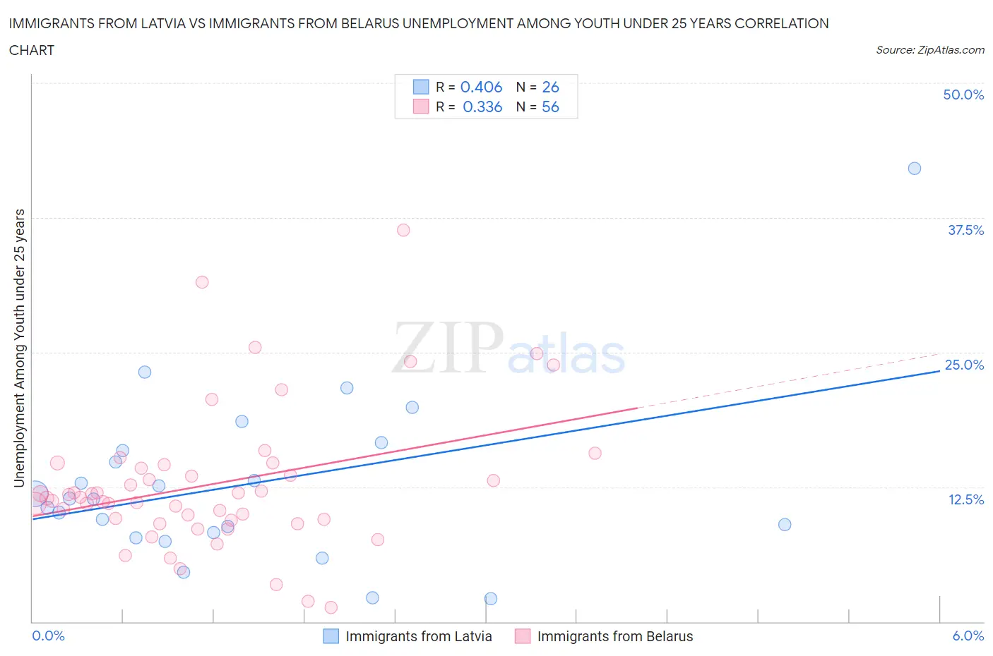 Immigrants from Latvia vs Immigrants from Belarus Unemployment Among Youth under 25 years