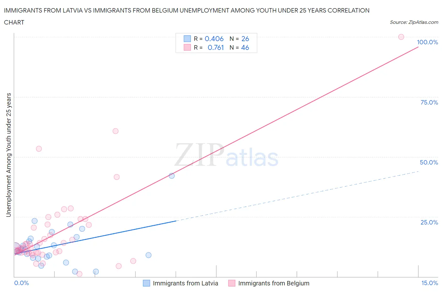 Immigrants from Latvia vs Immigrants from Belgium Unemployment Among Youth under 25 years