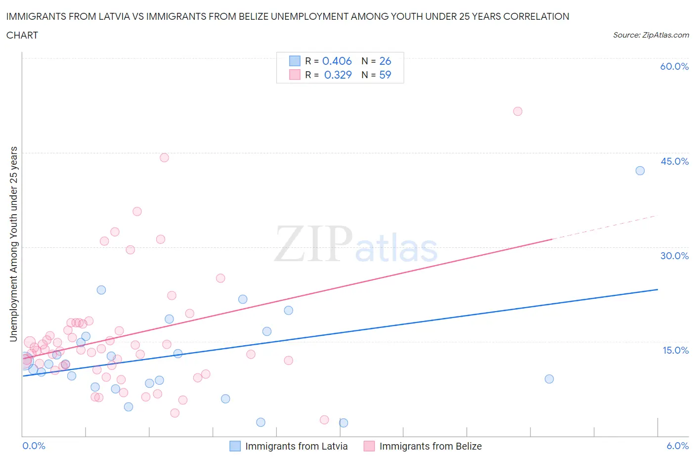 Immigrants from Latvia vs Immigrants from Belize Unemployment Among Youth under 25 years