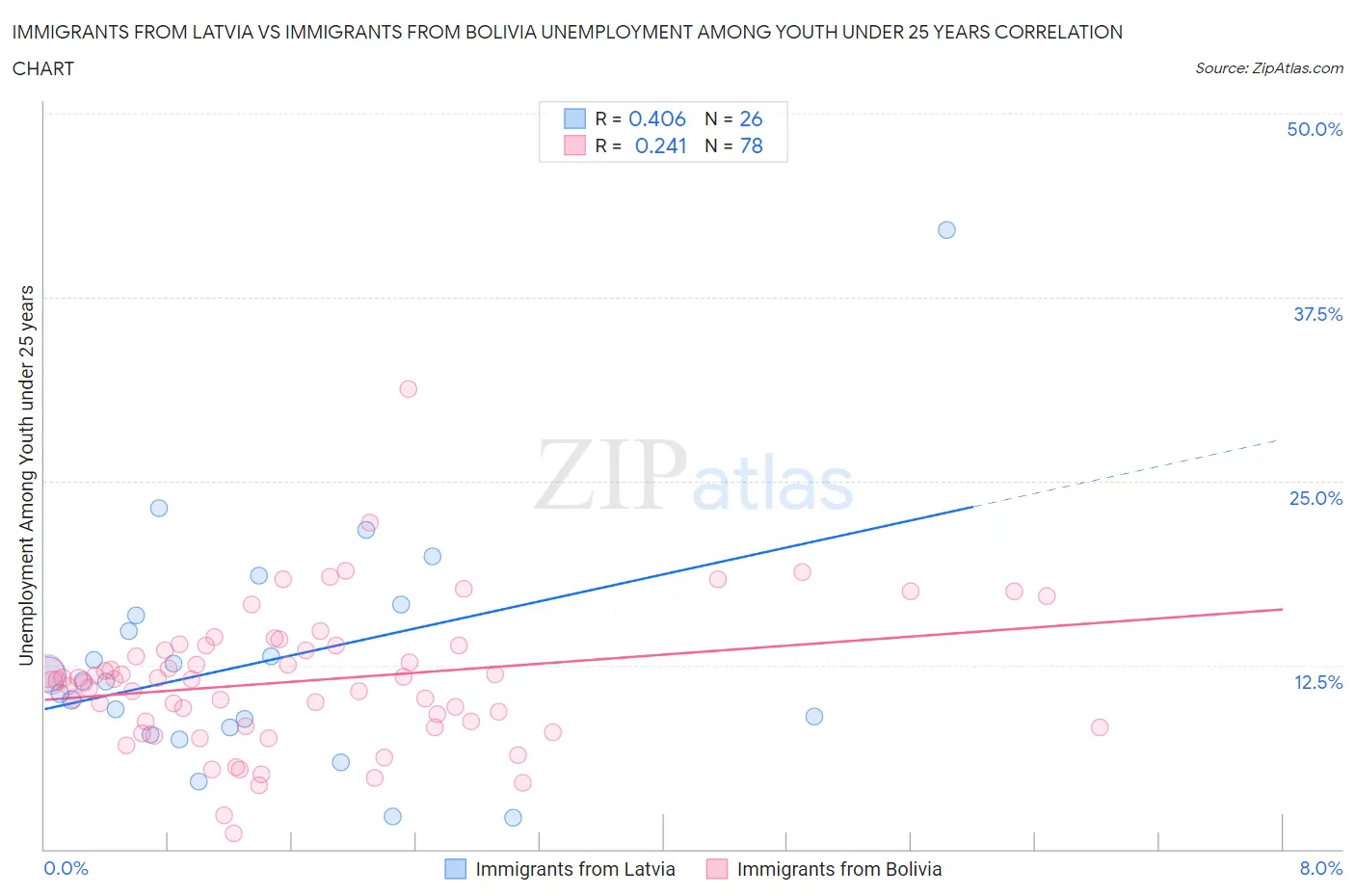 Immigrants from Latvia vs Immigrants from Bolivia Unemployment Among Youth under 25 years