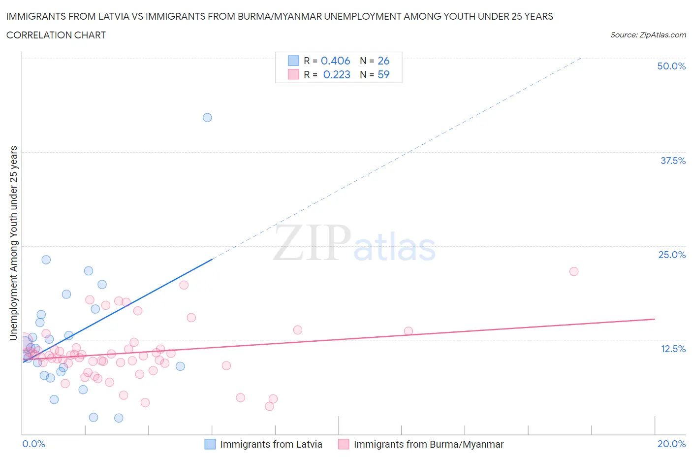 Immigrants from Latvia vs Immigrants from Burma/Myanmar Unemployment Among Youth under 25 years