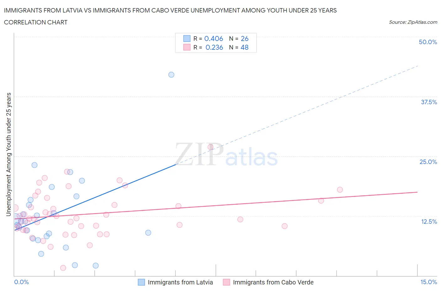 Immigrants from Latvia vs Immigrants from Cabo Verde Unemployment Among Youth under 25 years