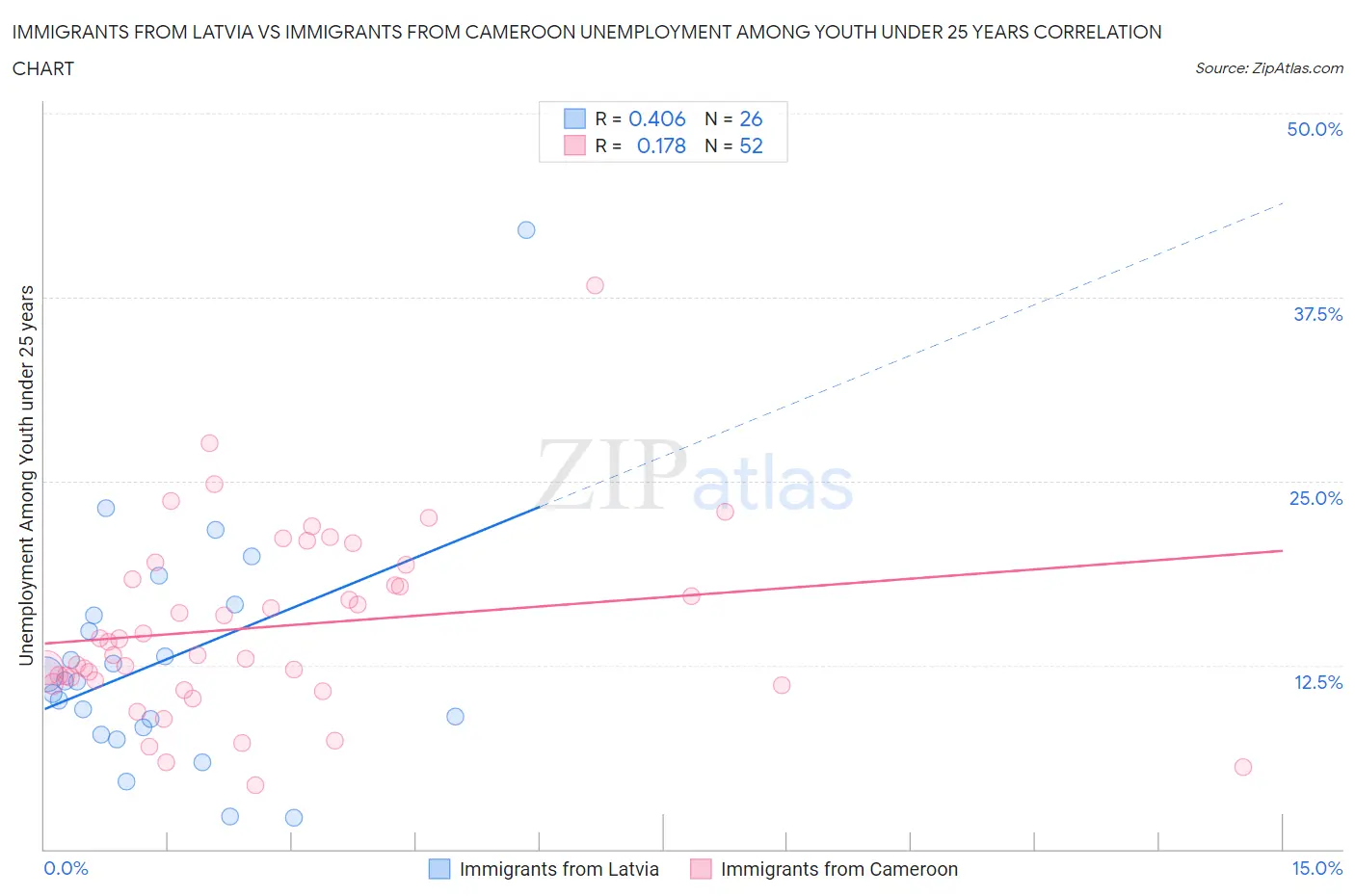 Immigrants from Latvia vs Immigrants from Cameroon Unemployment Among Youth under 25 years