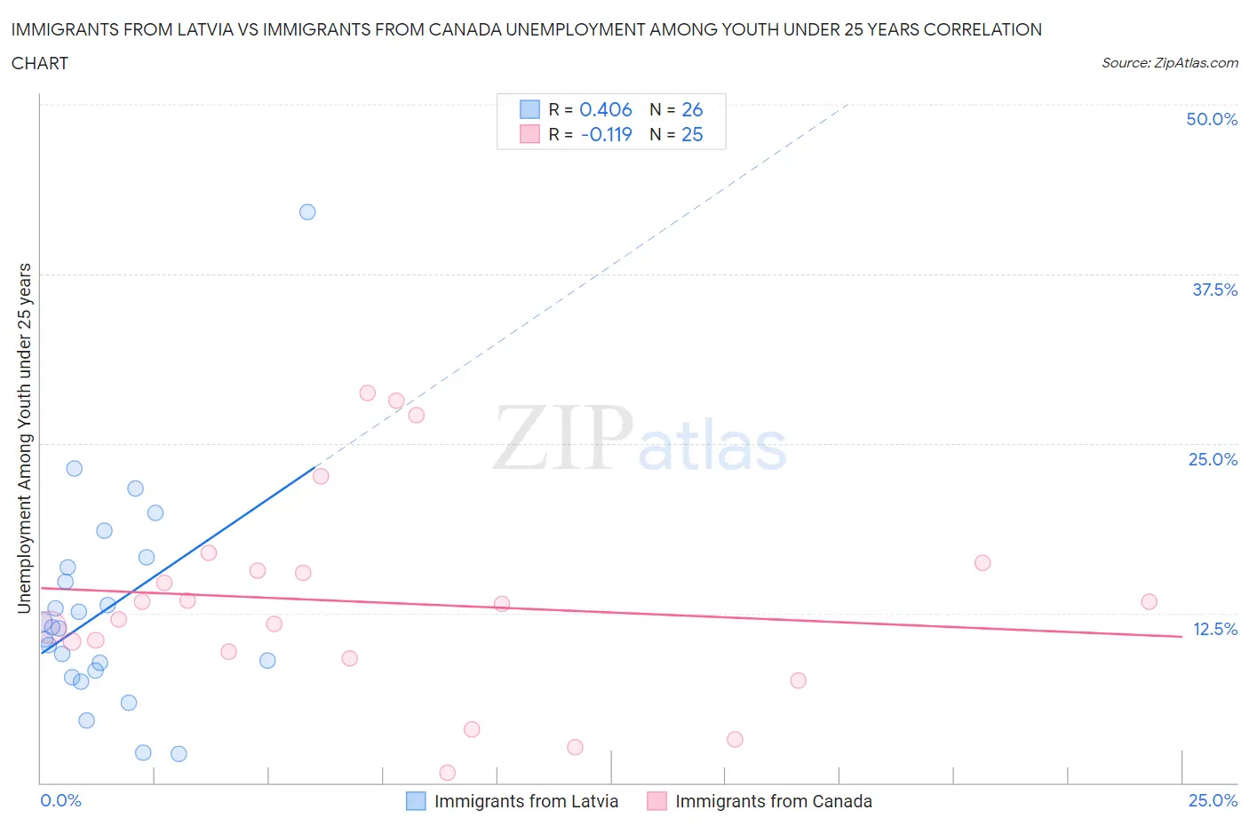 Immigrants from Latvia vs Immigrants from Canada Unemployment Among Youth under 25 years