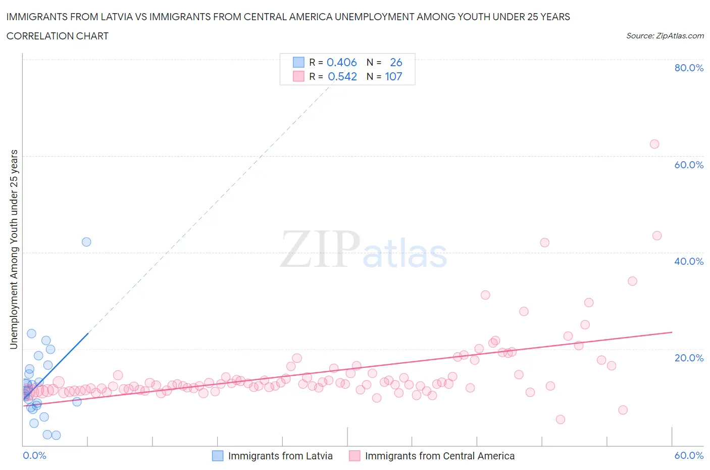 Immigrants from Latvia vs Immigrants from Central America Unemployment Among Youth under 25 years