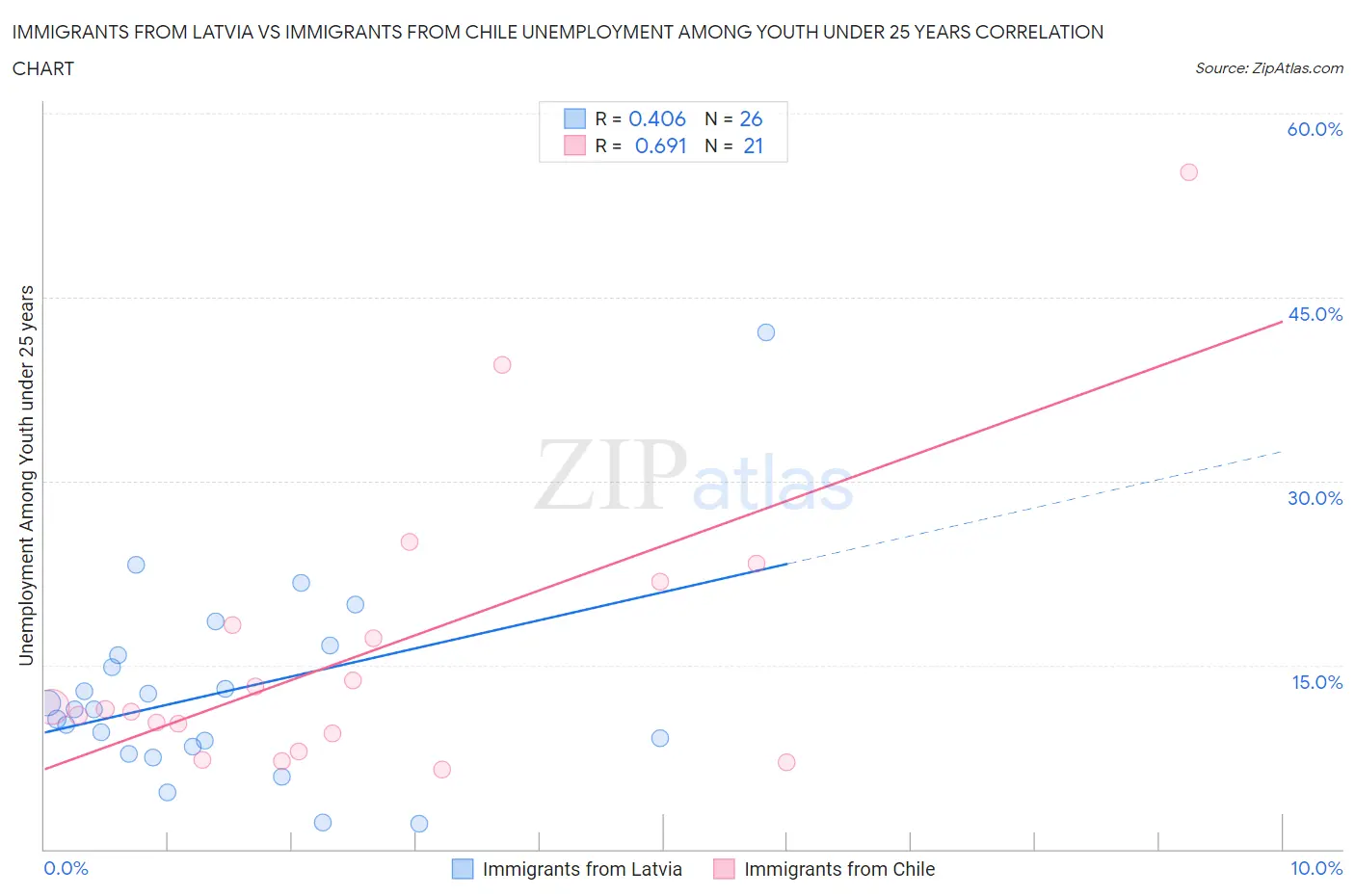 Immigrants from Latvia vs Immigrants from Chile Unemployment Among Youth under 25 years