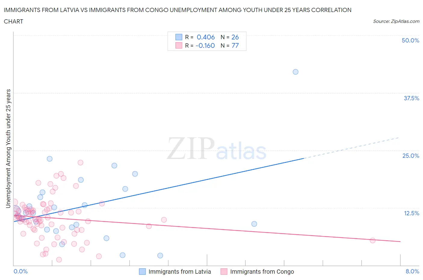 Immigrants from Latvia vs Immigrants from Congo Unemployment Among Youth under 25 years