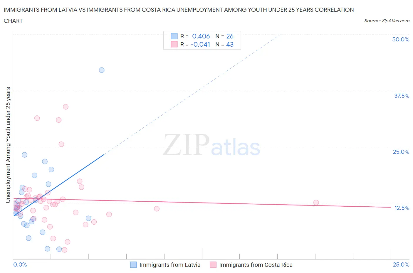 Immigrants from Latvia vs Immigrants from Costa Rica Unemployment Among Youth under 25 years