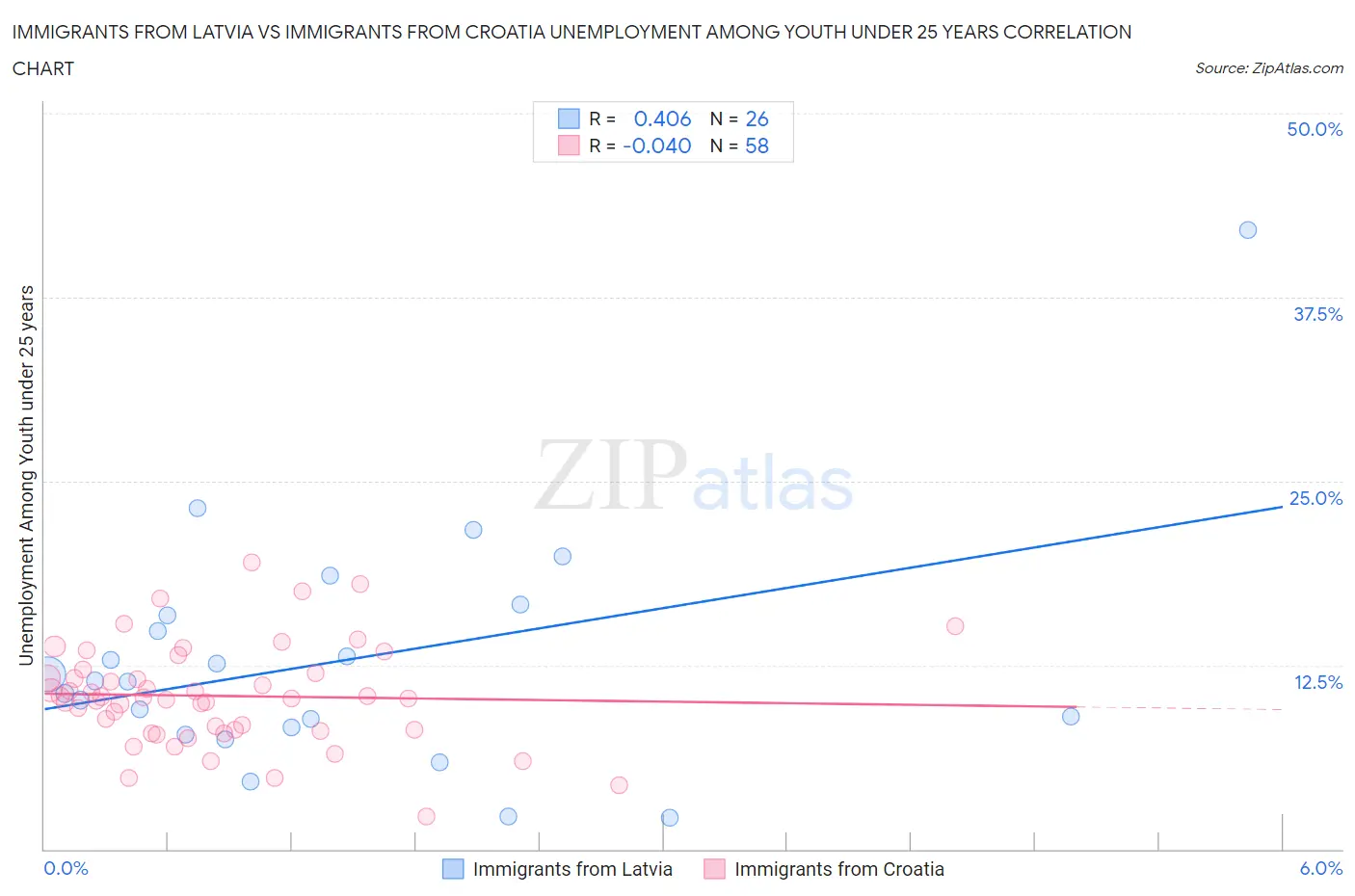 Immigrants from Latvia vs Immigrants from Croatia Unemployment Among Youth under 25 years
