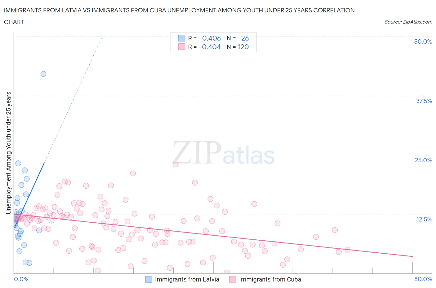 Immigrants from Latvia vs Immigrants from Cuba Unemployment Among Youth under 25 years