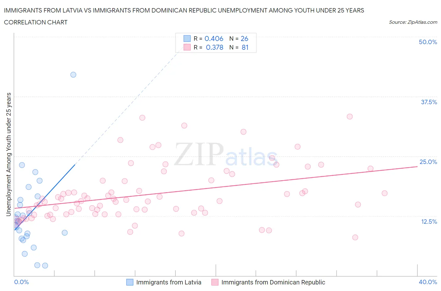 Immigrants from Latvia vs Immigrants from Dominican Republic Unemployment Among Youth under 25 years