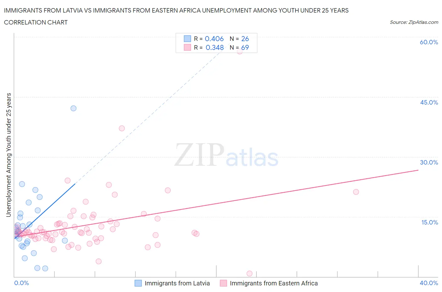 Immigrants from Latvia vs Immigrants from Eastern Africa Unemployment Among Youth under 25 years
