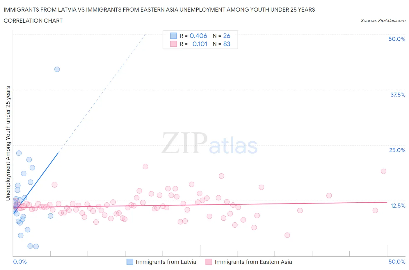 Immigrants from Latvia vs Immigrants from Eastern Asia Unemployment Among Youth under 25 years