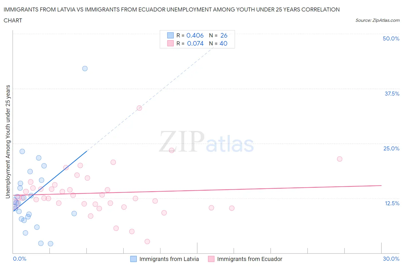 Immigrants from Latvia vs Immigrants from Ecuador Unemployment Among Youth under 25 years