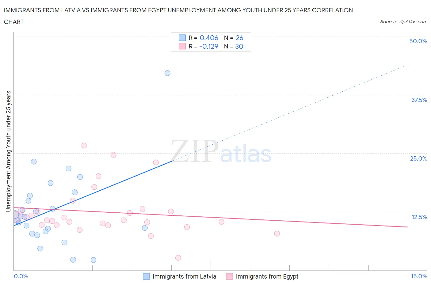 Immigrants from Latvia vs Immigrants from Egypt Unemployment Among Youth under 25 years
