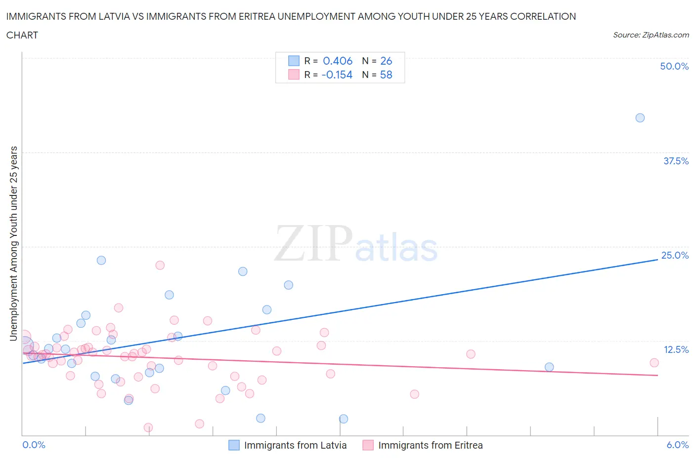 Immigrants from Latvia vs Immigrants from Eritrea Unemployment Among Youth under 25 years