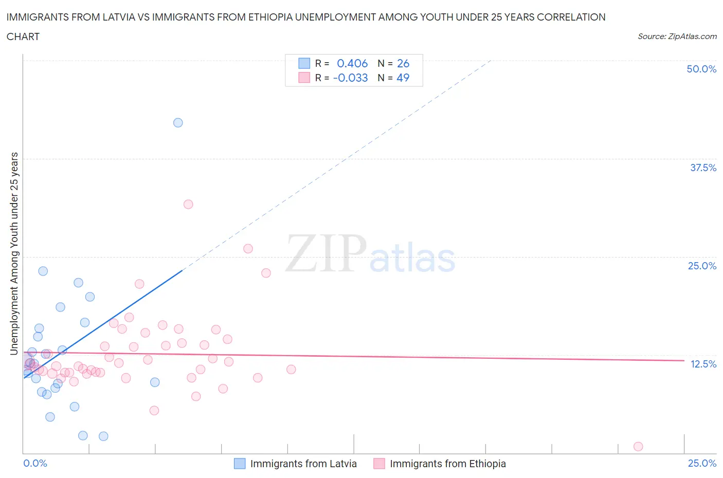 Immigrants from Latvia vs Immigrants from Ethiopia Unemployment Among Youth under 25 years