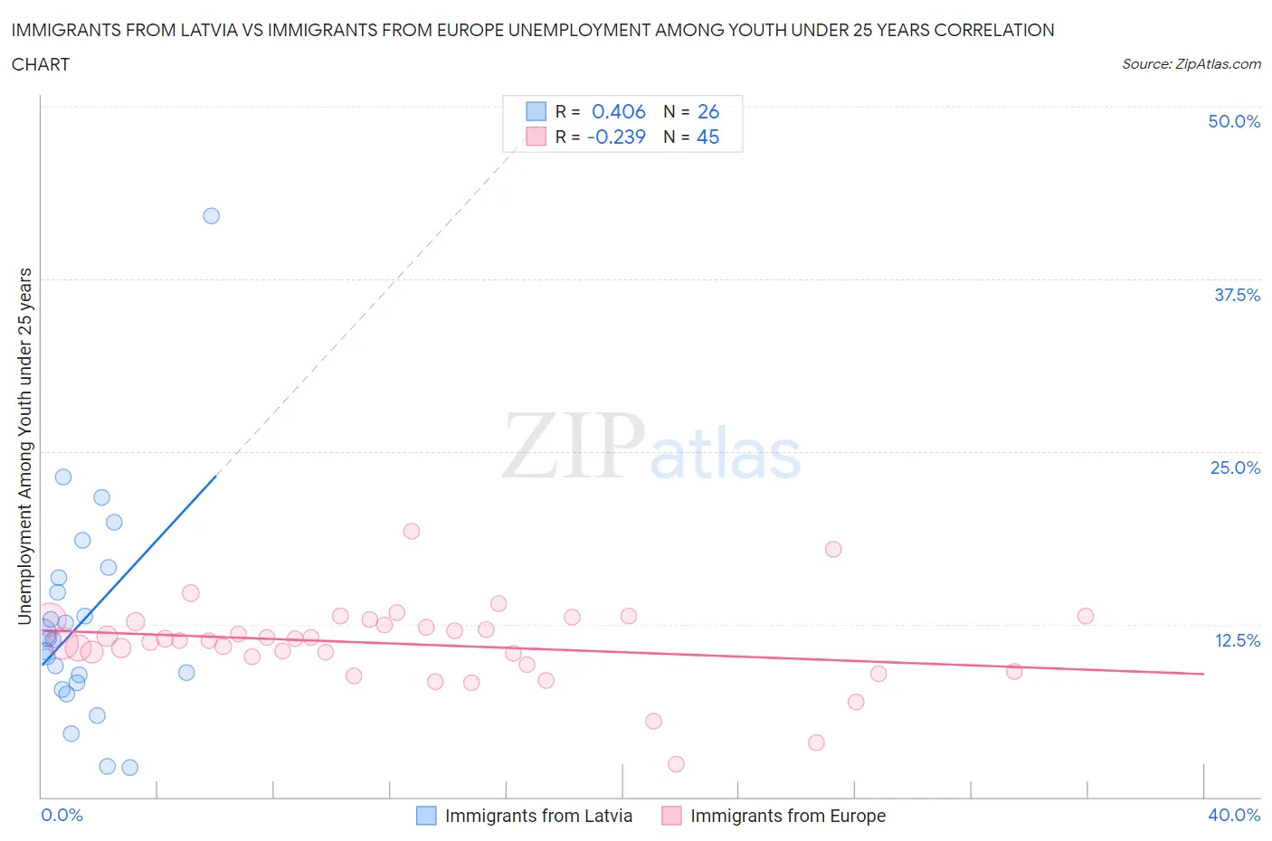 Immigrants from Latvia vs Immigrants from Europe Unemployment Among Youth under 25 years