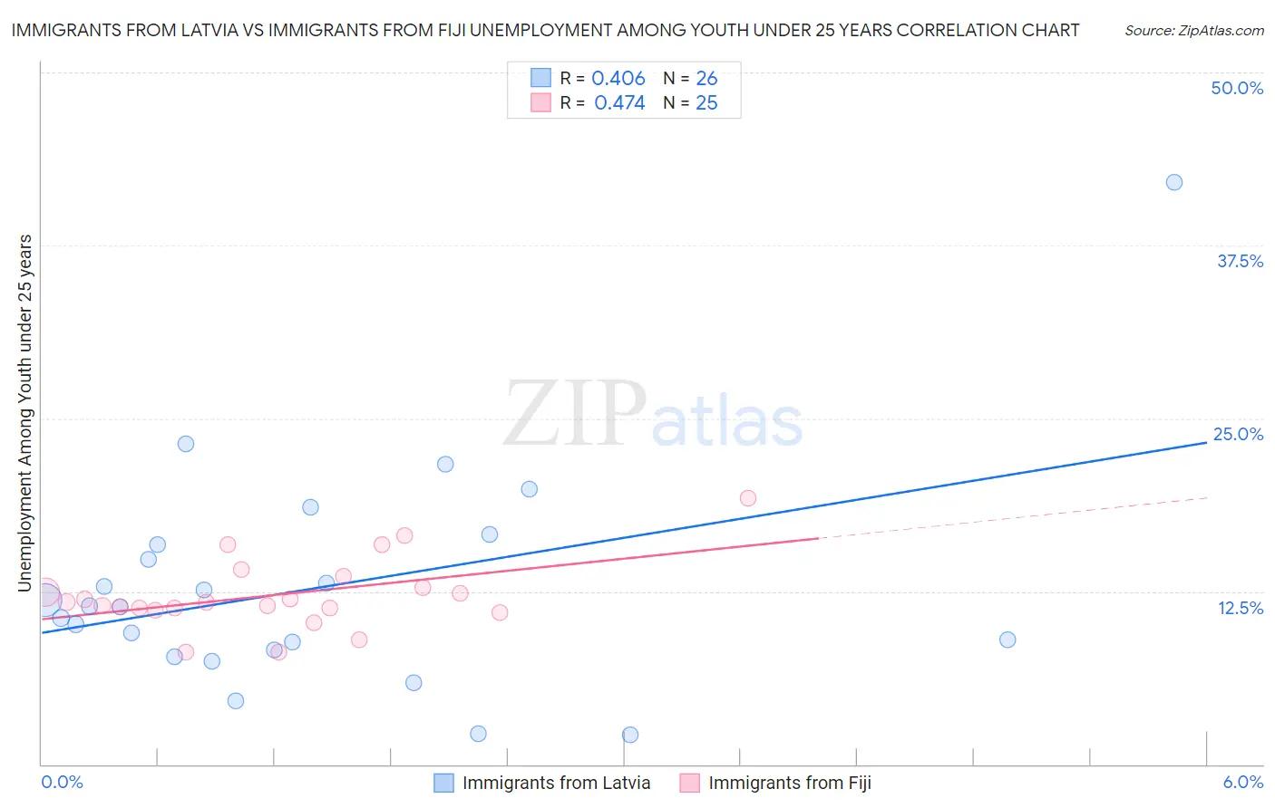 Immigrants from Latvia vs Immigrants from Fiji Unemployment Among Youth under 25 years