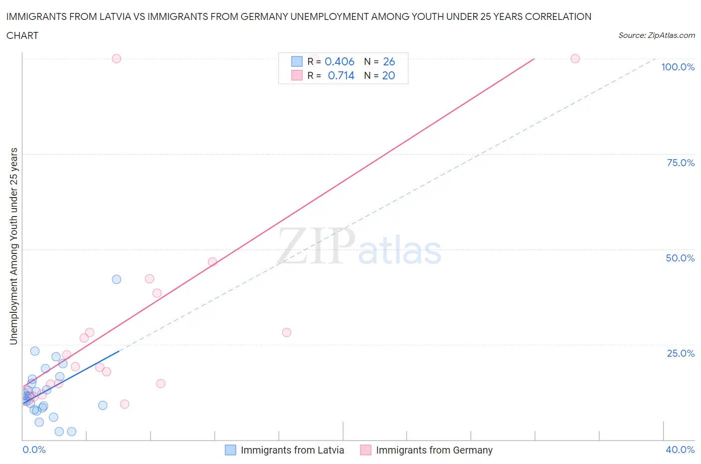 Immigrants from Latvia vs Immigrants from Germany Unemployment Among Youth under 25 years