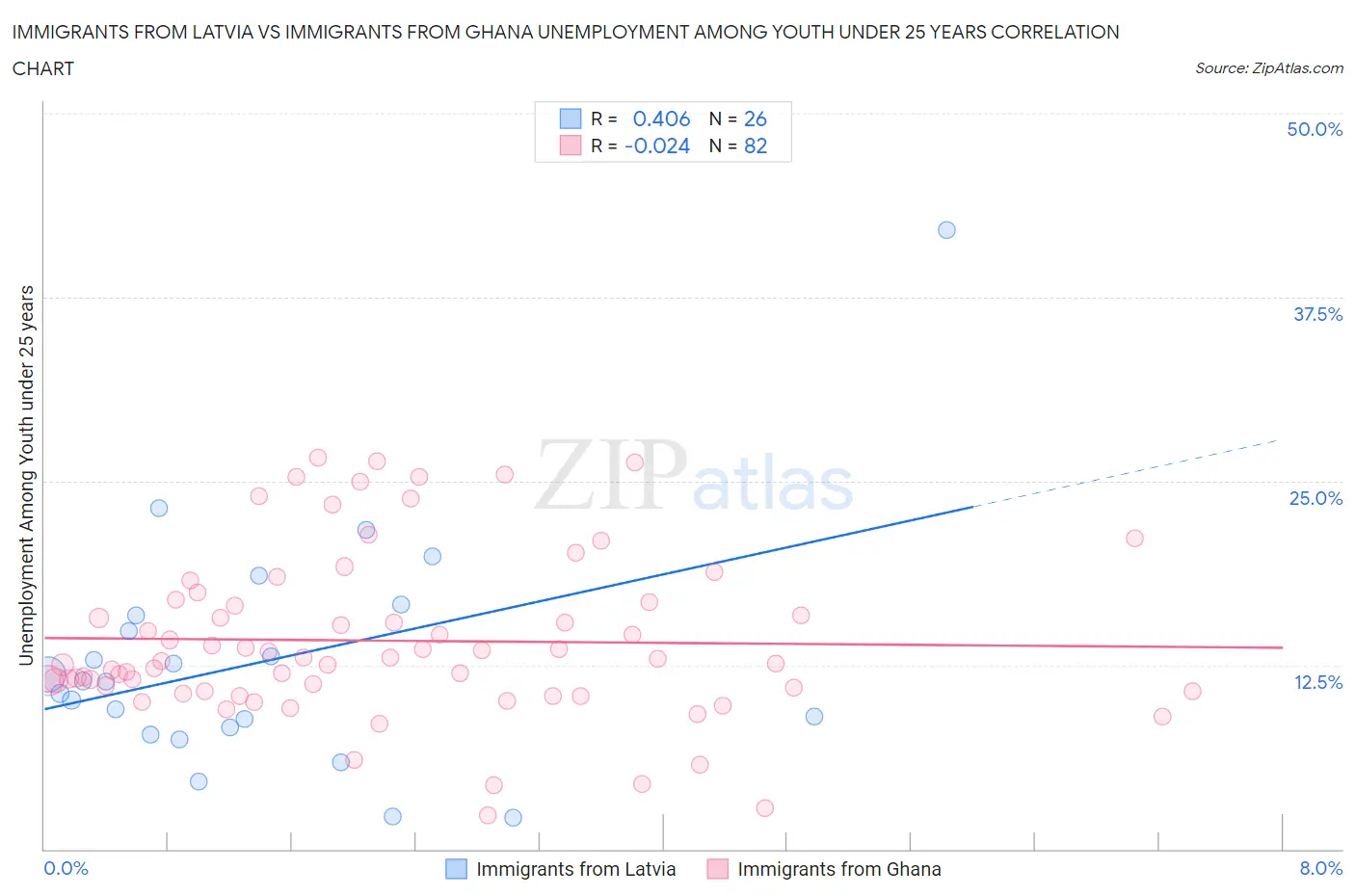 Immigrants from Latvia vs Immigrants from Ghana Unemployment Among Youth under 25 years