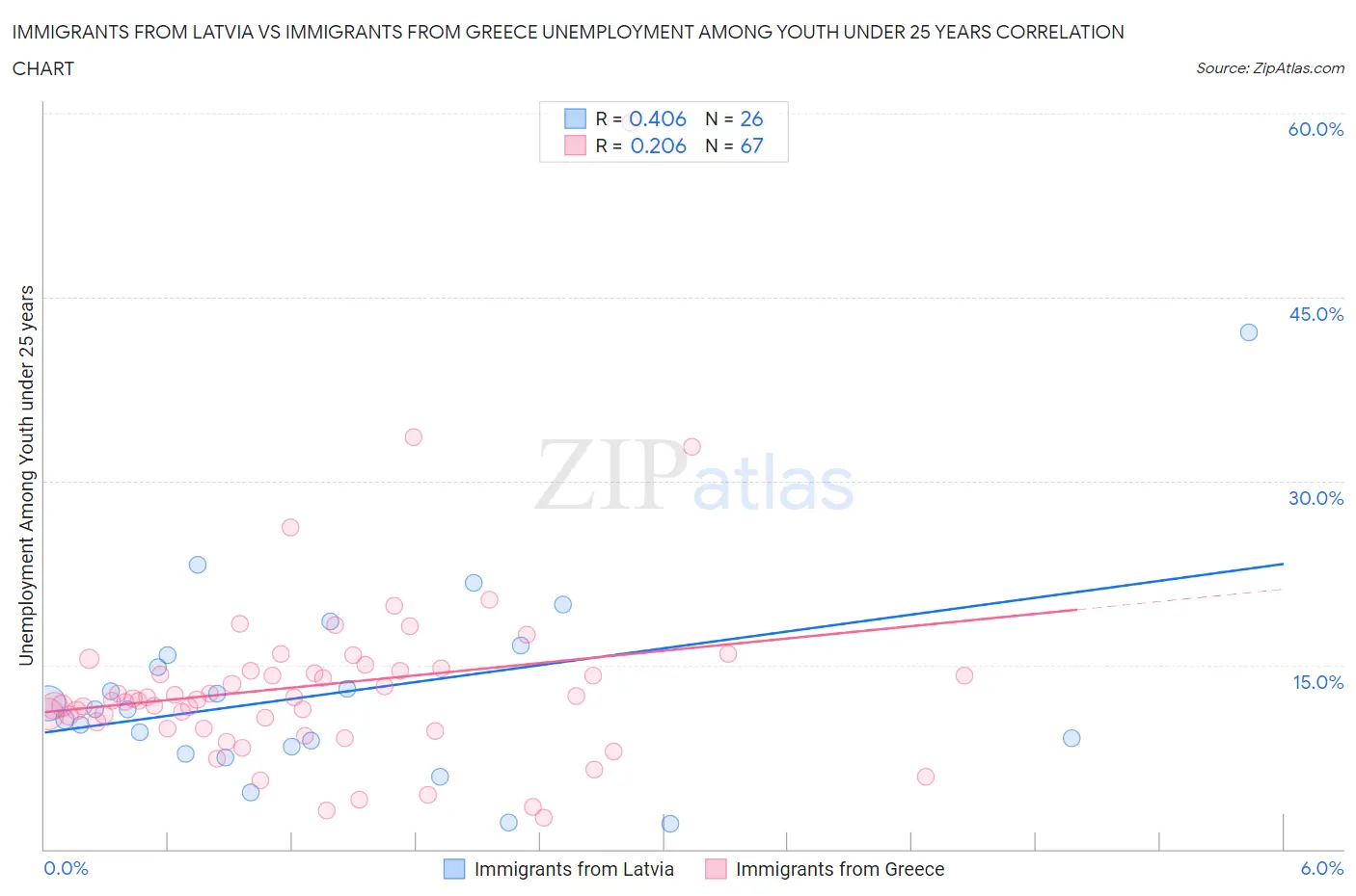 Immigrants from Latvia vs Immigrants from Greece Unemployment Among Youth under 25 years