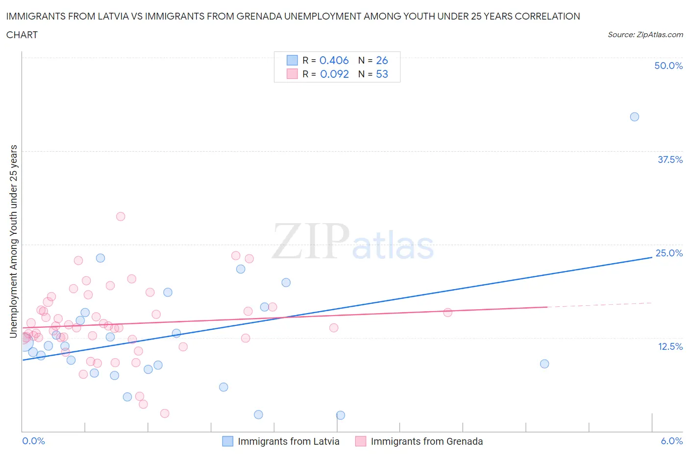 Immigrants from Latvia vs Immigrants from Grenada Unemployment Among Youth under 25 years