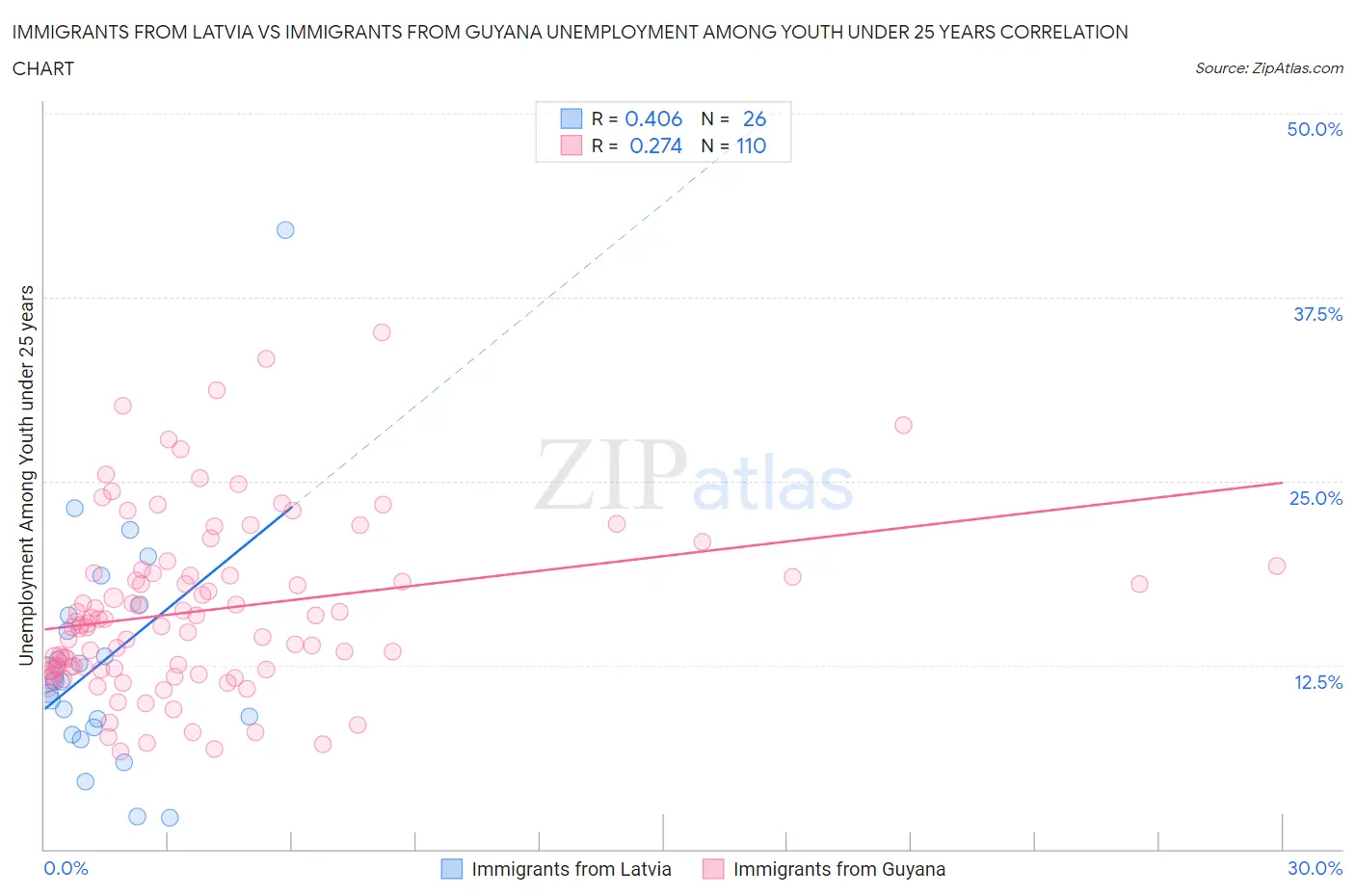 Immigrants from Latvia vs Immigrants from Guyana Unemployment Among Youth under 25 years