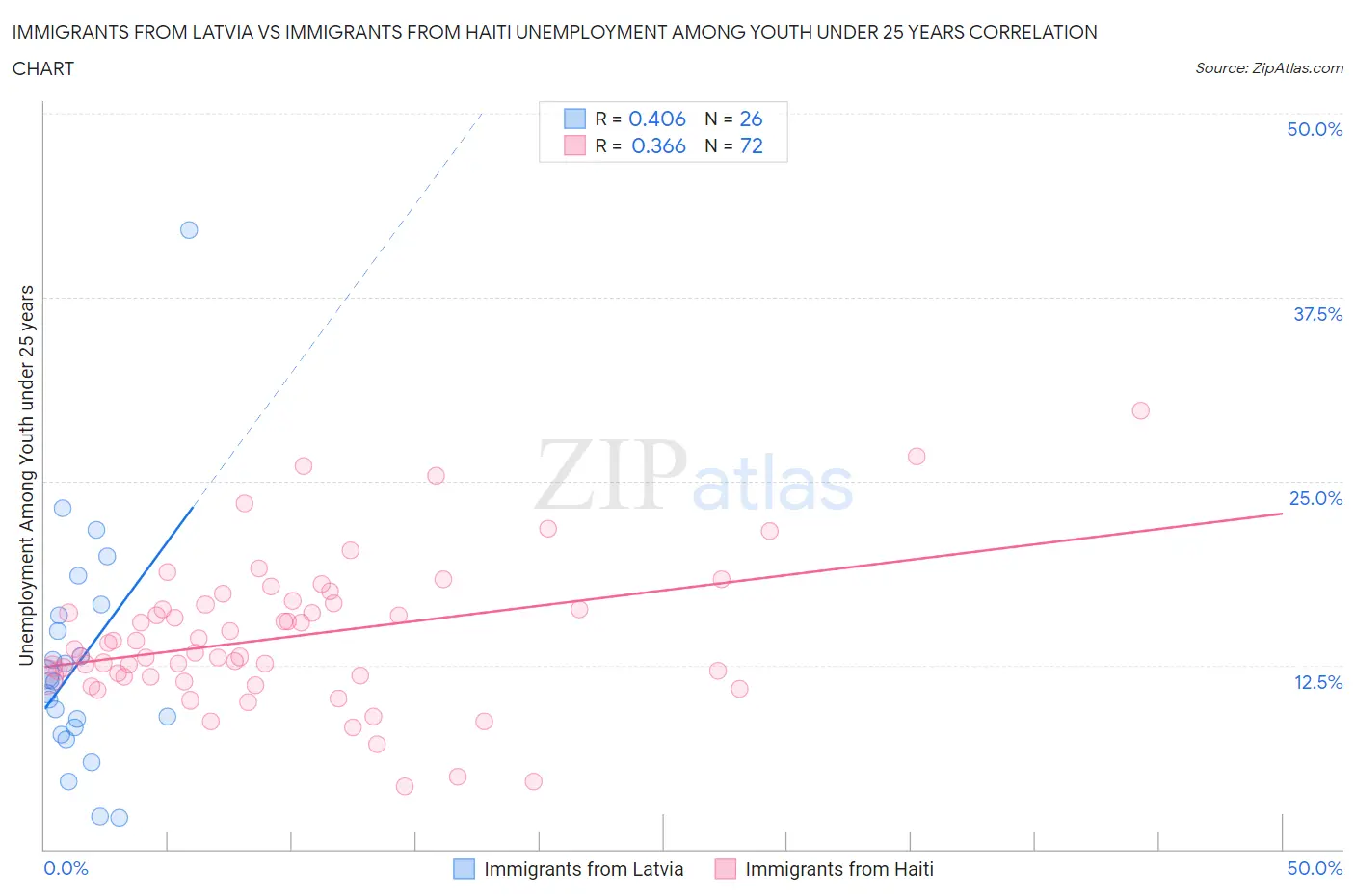 Immigrants from Latvia vs Immigrants from Haiti Unemployment Among Youth under 25 years