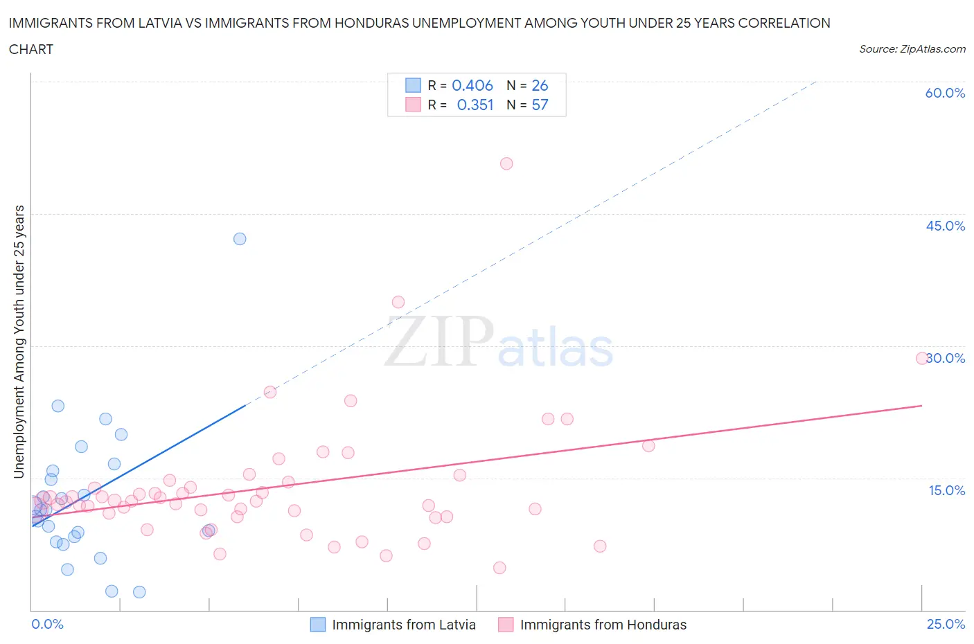 Immigrants from Latvia vs Immigrants from Honduras Unemployment Among Youth under 25 years
