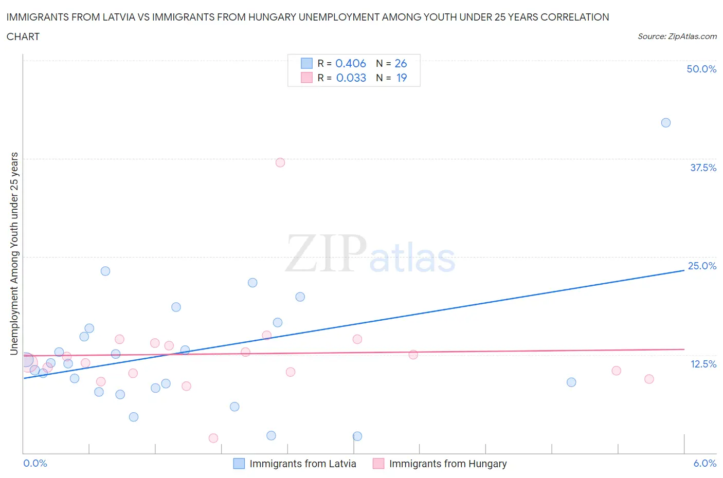 Immigrants from Latvia vs Immigrants from Hungary Unemployment Among Youth under 25 years