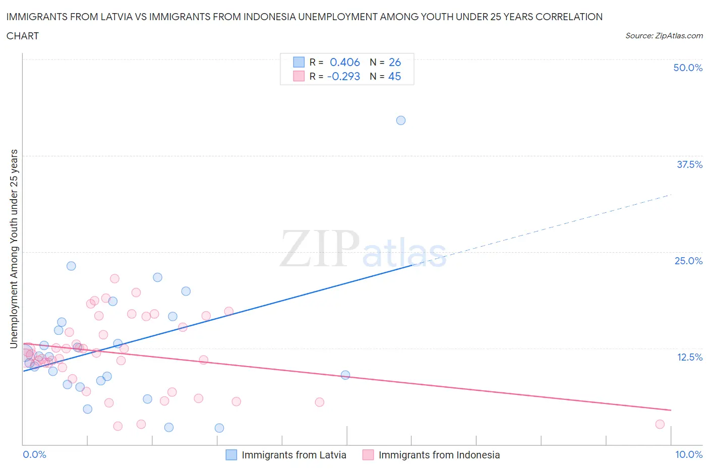 Immigrants from Latvia vs Immigrants from Indonesia Unemployment Among Youth under 25 years