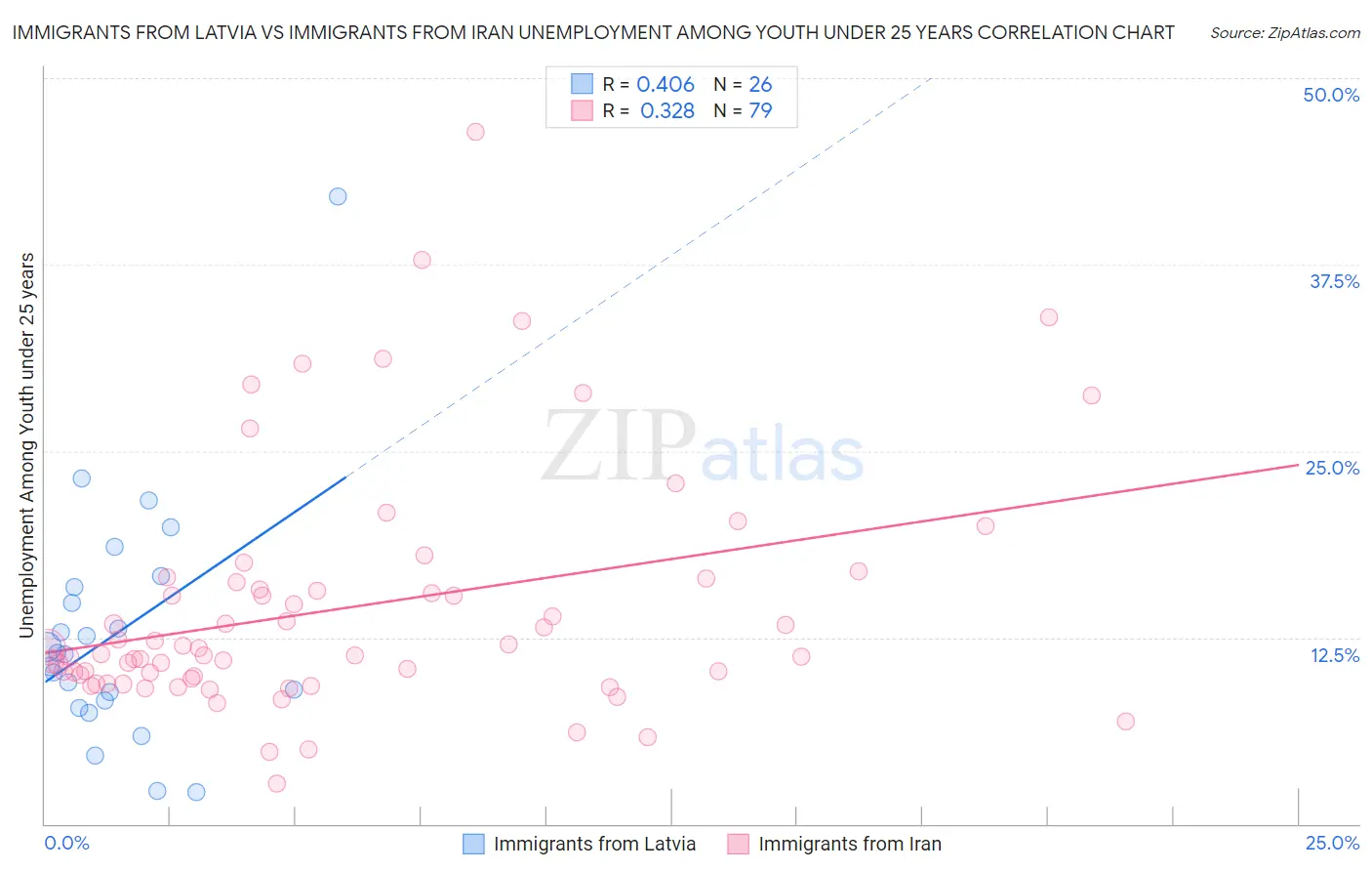 Immigrants from Latvia vs Immigrants from Iran Unemployment Among Youth under 25 years