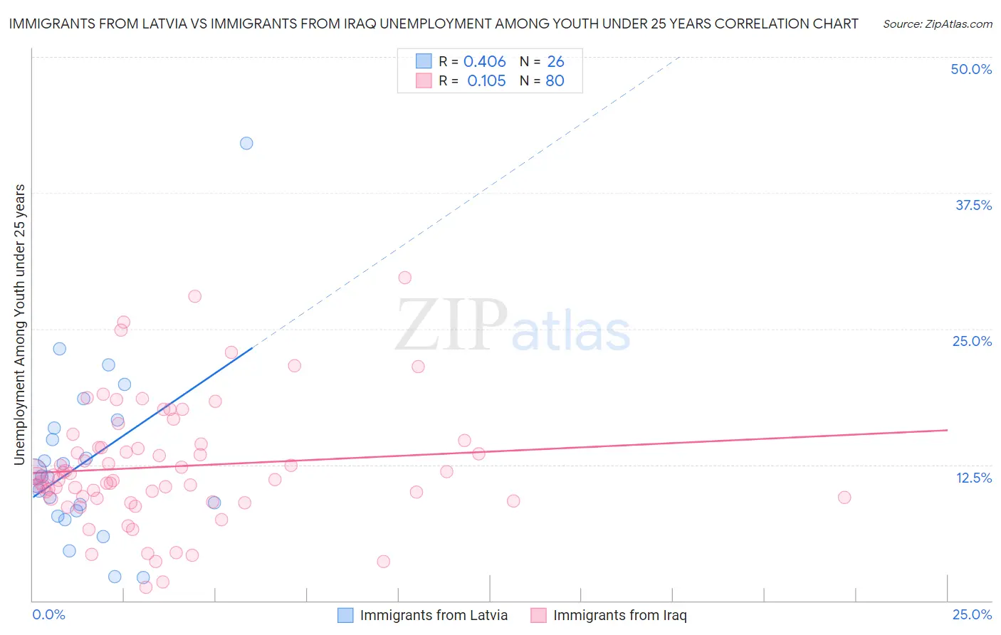 Immigrants from Latvia vs Immigrants from Iraq Unemployment Among Youth under 25 years