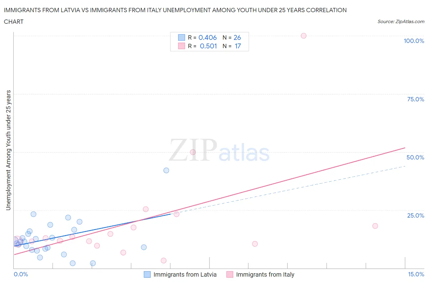 Immigrants from Latvia vs Immigrants from Italy Unemployment Among Youth under 25 years